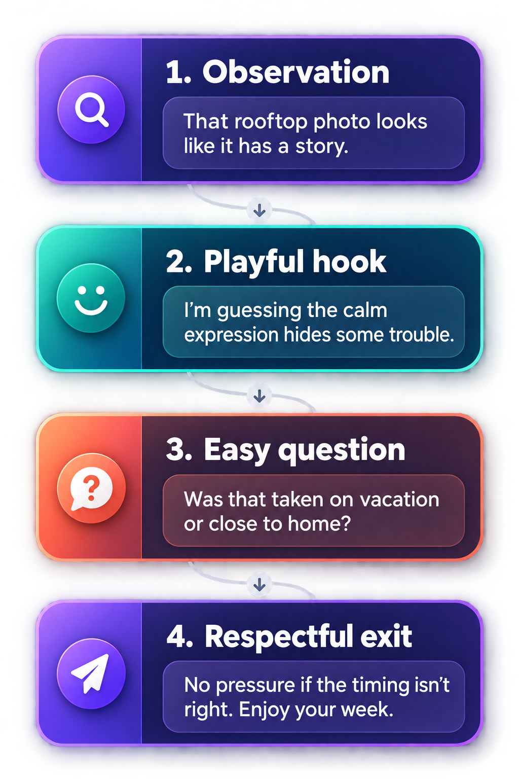 Four-step message flow from observation to a playful hook, easy question, and respectful exit